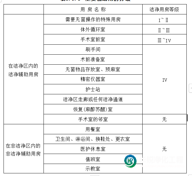 洁净手术室主要辅助用房分级